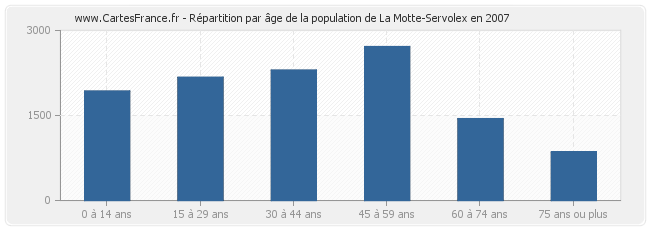 Répartition par âge de la population de La Motte-Servolex en 2007